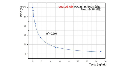 Testostérone (Testo)