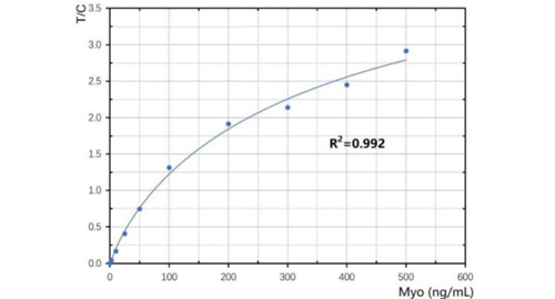 La myoglobine (Myo)