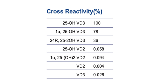 25-Hydroxycholecalciferol anticorps