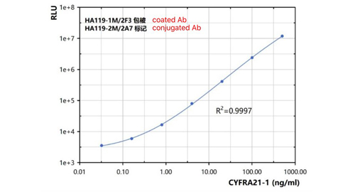 Des cytokératines 19 Fragment (CYFRA21-1)