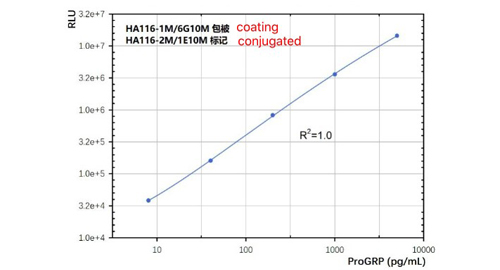 Humains Progastrin-Peptide de libération (ProGRP)