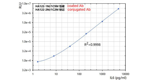 Anti-humain Interleukine 6 (IL6)